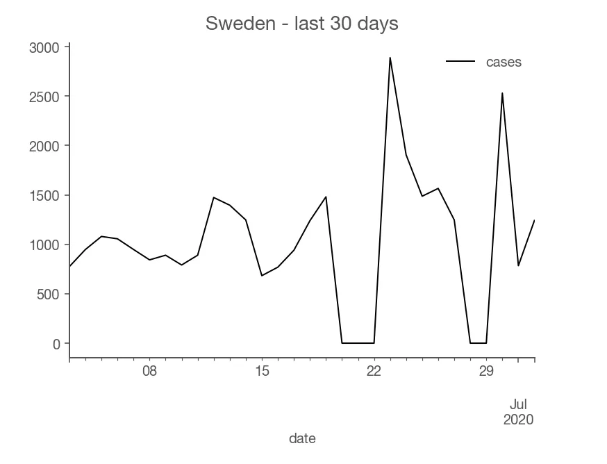 Sweden - case count over the last 30 days
